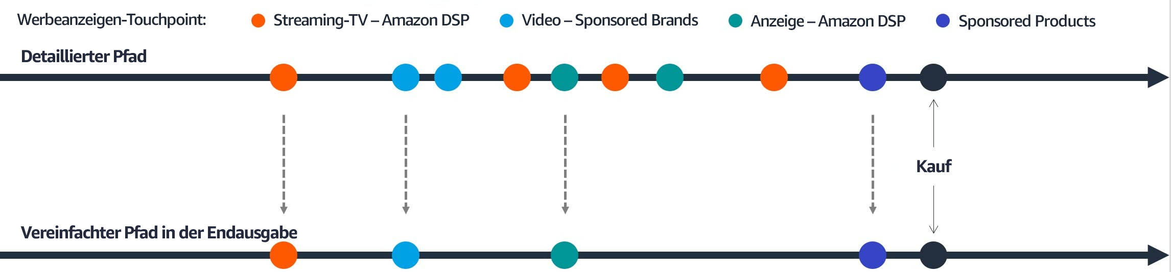 Chart depicting the ad touchpoints on a customer's 30-day path to conversion.